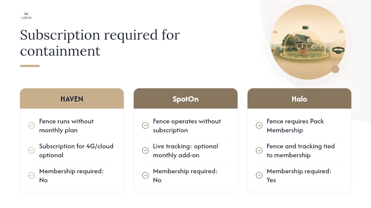 Comparison of dog fence subscription requirements