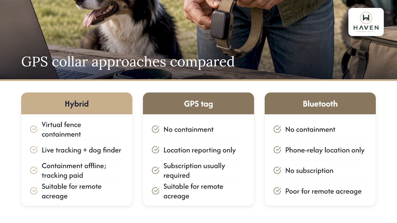 Comparison of three farm dog tracking approaches
